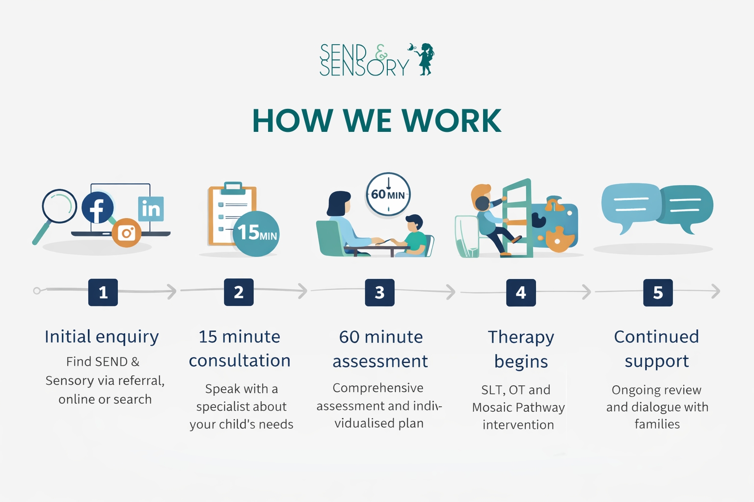 SEND & Sensory | HCPC Registered Speech & Language Therapists & Autism ...